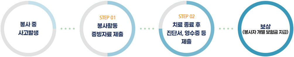 보험 청구 절차-1.사고발생 2.봉사활동 증빙자료 제출 3.치료 종료 후 진단서,영수증 등 제출 4.보상(봉사자 개별 보험금 지급