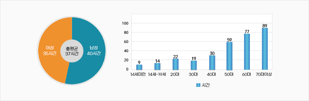 춘천시자원봉사센터 1인당 평균 봉사시간 그래프