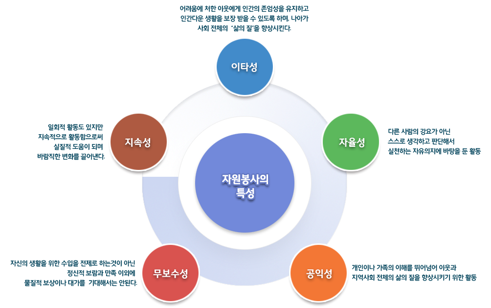 자원봉사의 특성-이타성,자율성,공익성,무보수성,지속성